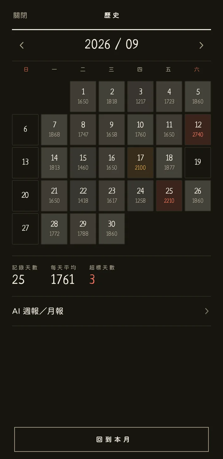 九月的月曆：沒記的日子是空格，超標的日子標紅